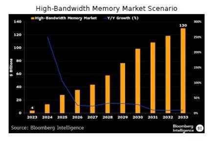 HBM Growth