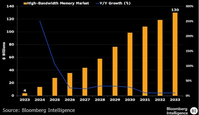 HBM market growth