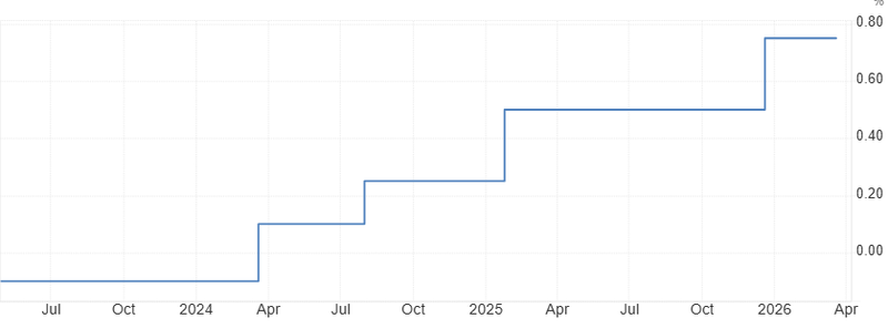 JPY interest rate