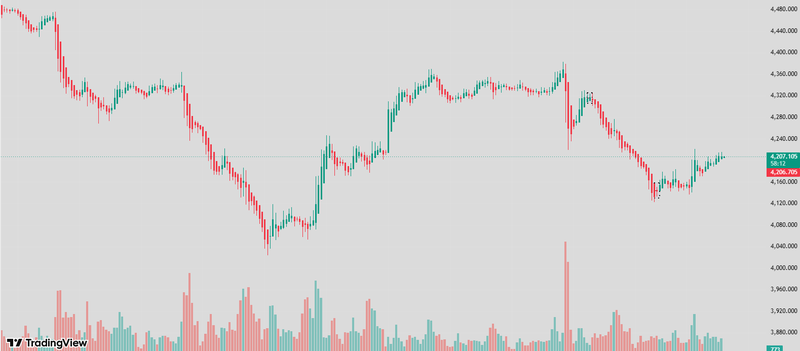 Heikin ashi and Volume confirmation