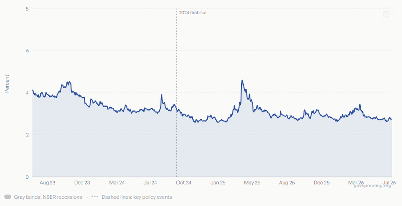 High Yields Credit Spread