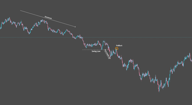 How BOS Happen in a Bearish Scenario
