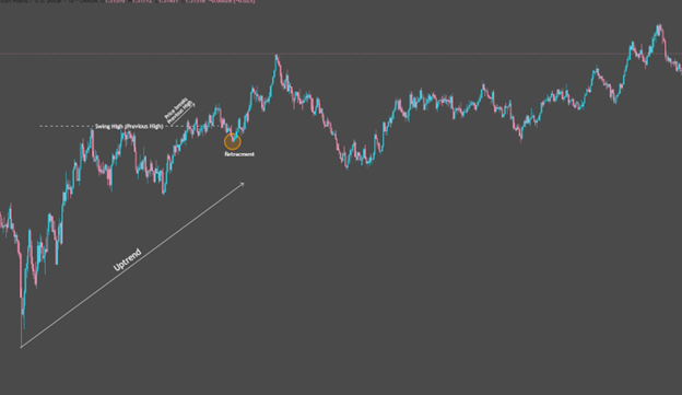 How BOS Happen in a Bullish Scenario