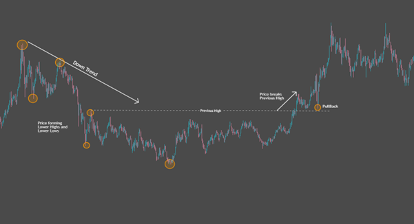 How MSS happens in a bearish scenario