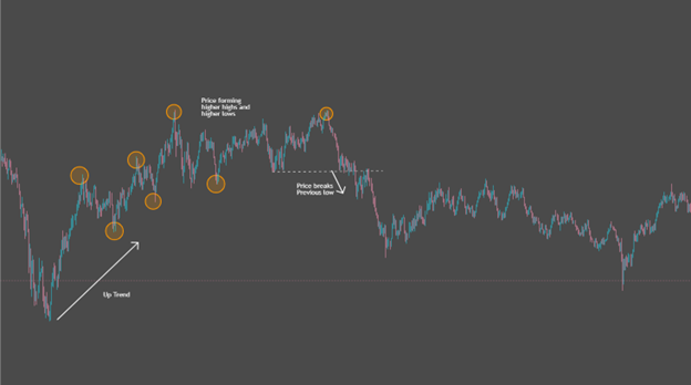 How MSS happens in a bullish scenario