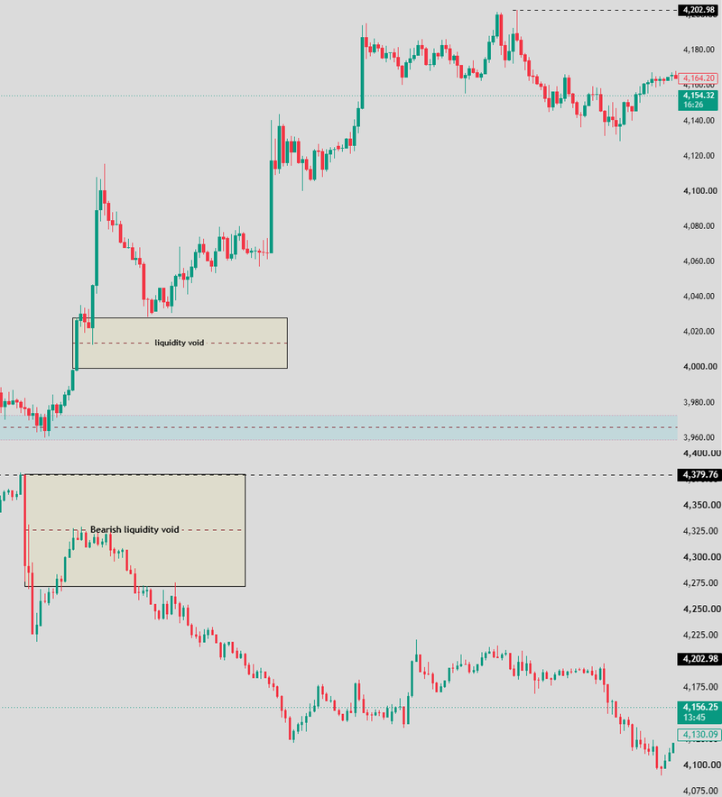 How can traders identify a liquidity void