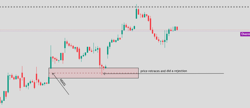 How do opening gaps work in ICT trading
