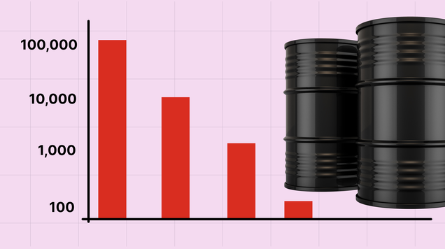 How to calculate lot size in oil trading