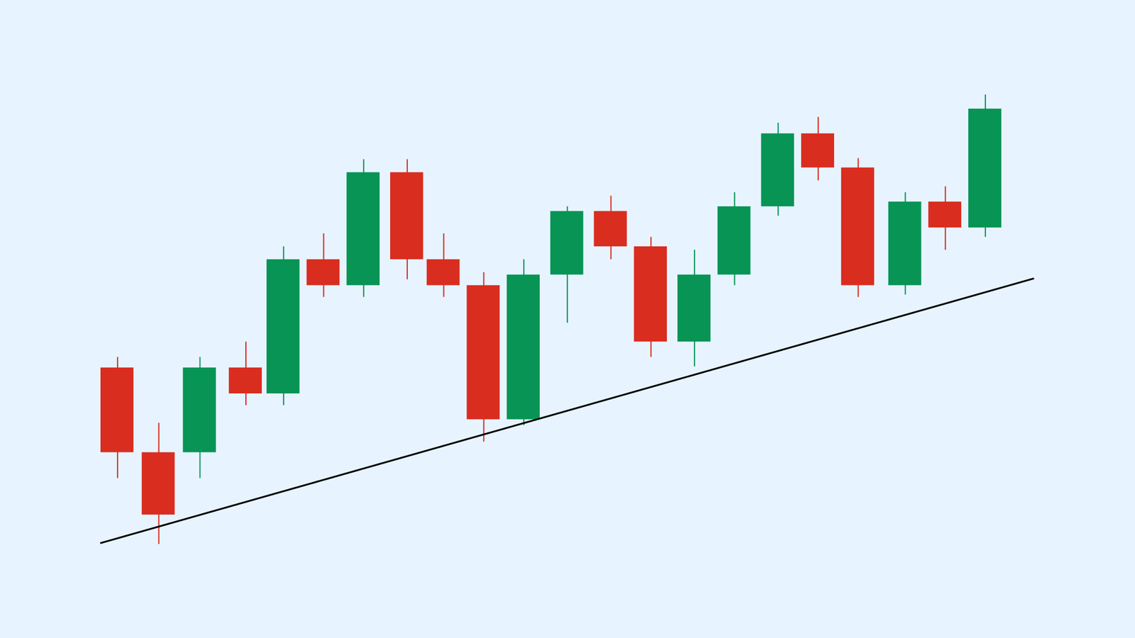 How to trade in global markets through trend lines
