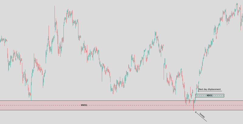 How to use NDOG and NWOG in a trading plan