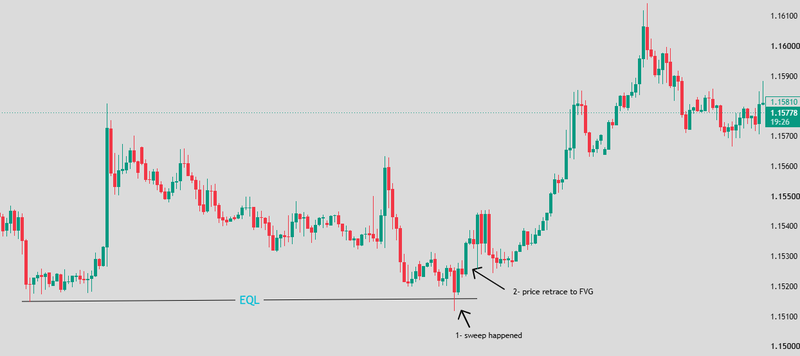 How traders use EQH and EQL in SMC