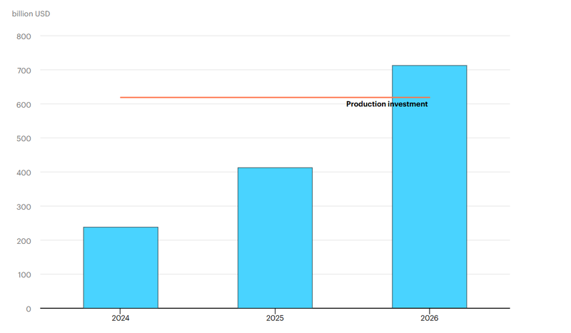 Hyperscalers spending 700billion Capex