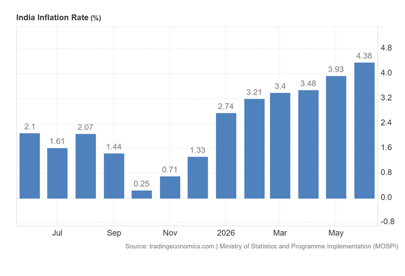 India_Inflation_Rate_July13