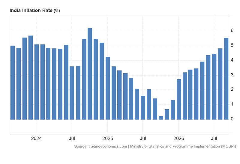 India_Inflation_Rate_Oct12