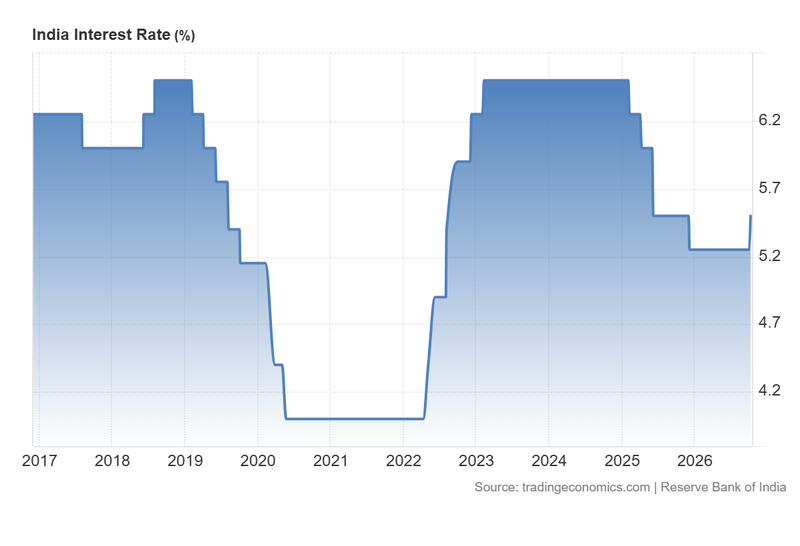 India_Interest_Rate_October 7