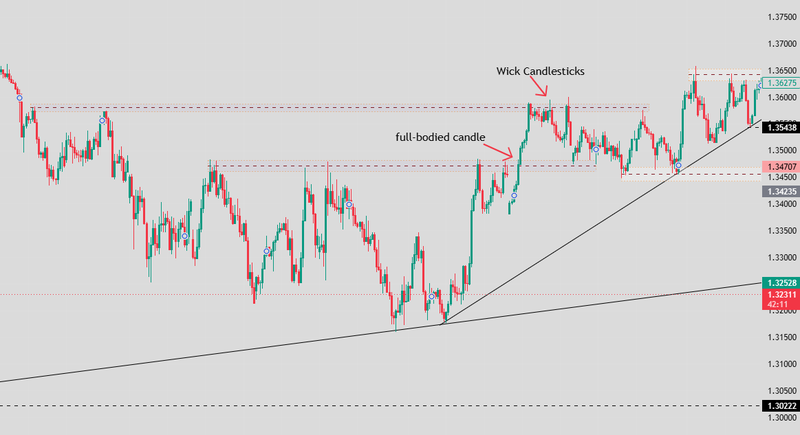 Inducement candlestick