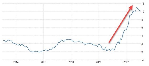 US Inflation