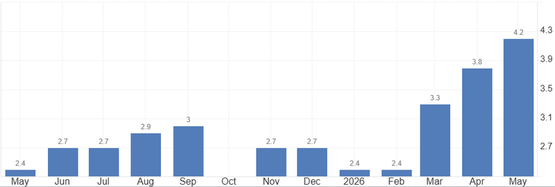 Inflation rate