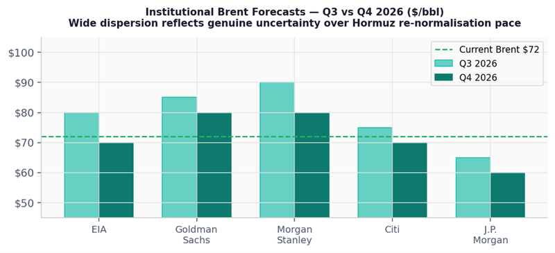 Institutional brent forecasts - Q3 vs Q4