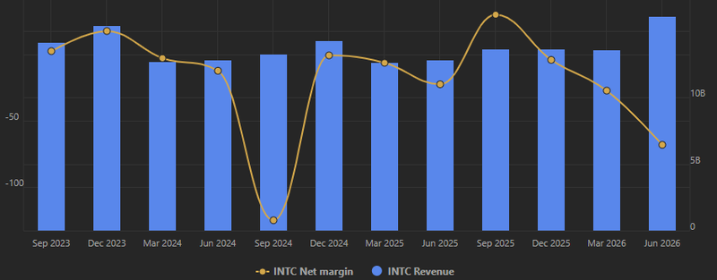 Intel revenue and net margin
