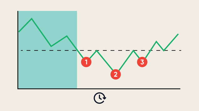 Inverse Head and shoulders pattern