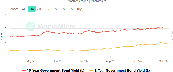 Japan - 10Y-2Y Government Bond Yield Spread