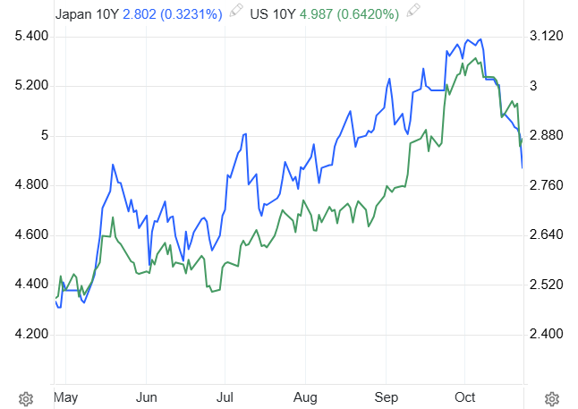 Japan 10Y Bond Yield and US yields fall