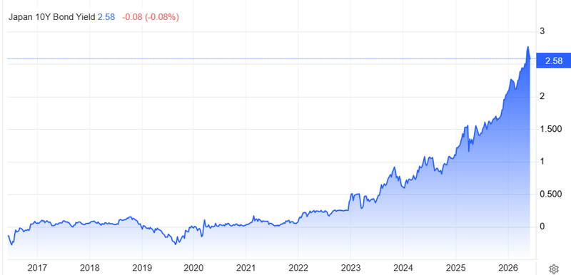 Japan 10Y Bonds