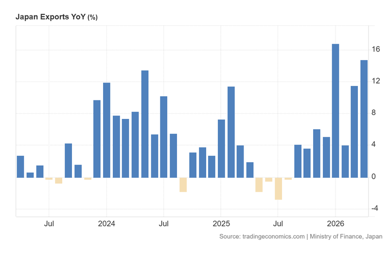 Japan_Exports_YoY_May21