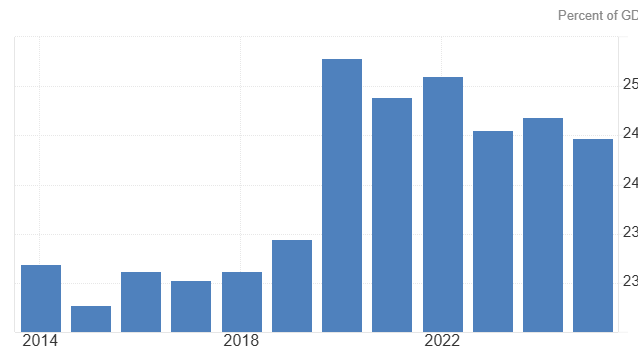 Japan General Government Gross Debt to GDP