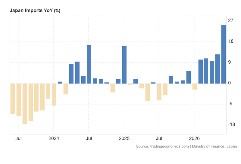 Japan_Imports_YoY_July22