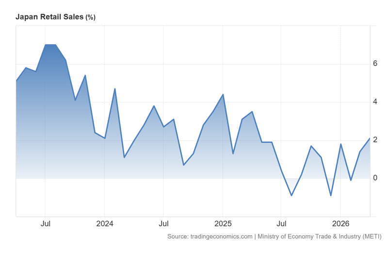 Japan_Retail_Sales_May29