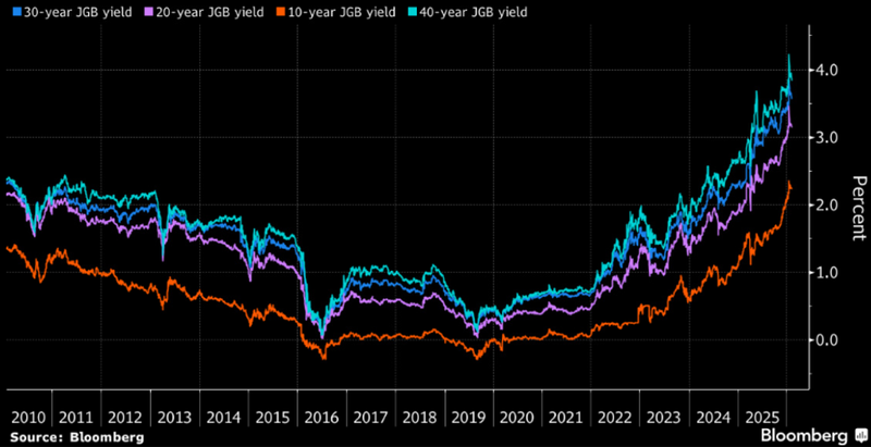 Japan bonds yield