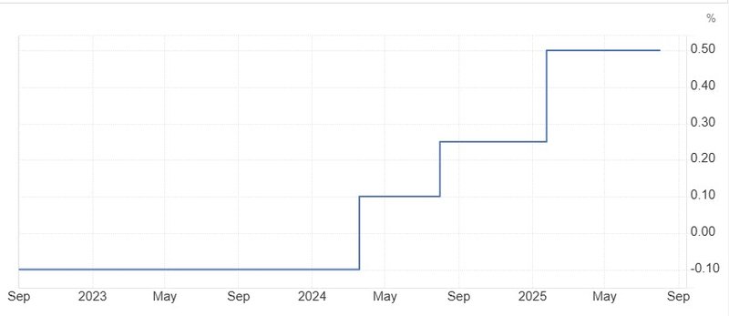 Japan interest rates