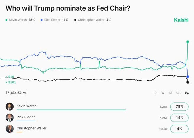 Kevin Warsh in the spotlight as Trump nears fed chair pick