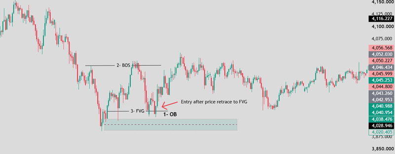 Liq. sweep and FVG entry