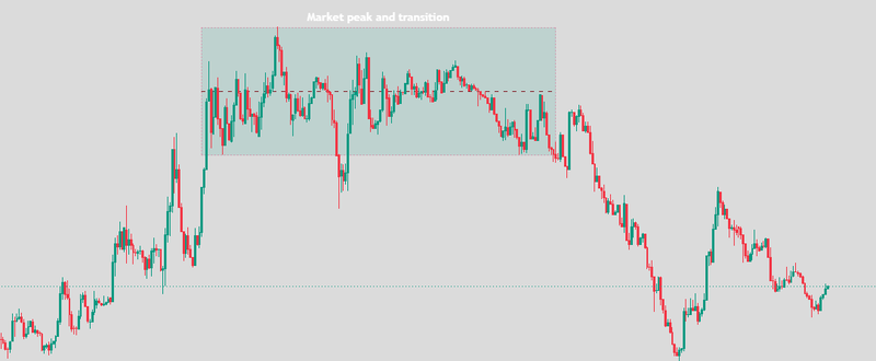MArket Peak and transition