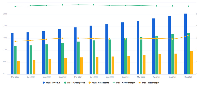 MSFT Growth