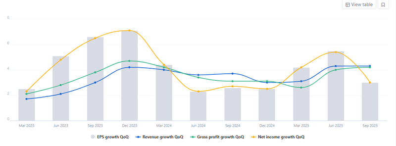 MSFT growth