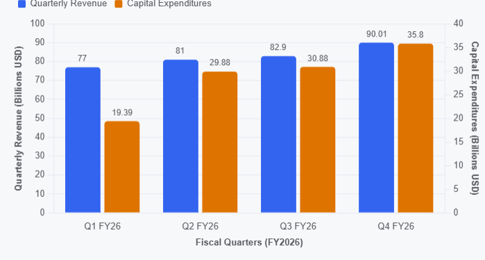 MSFT revenue QoQ