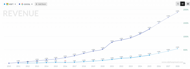 MSFT vs GOOG growth