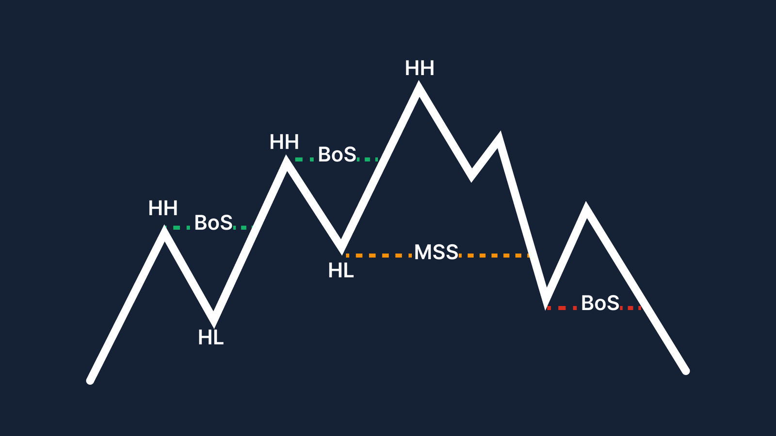MSS vs BOS the ultimate guide to mastering market structure