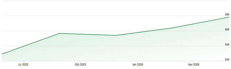MU Capital Expenditures Chart