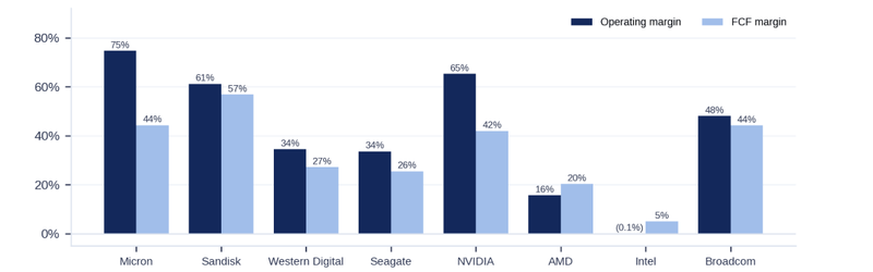 MU NVDa operating cash
