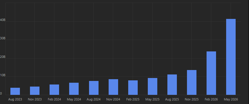 MU Revenue