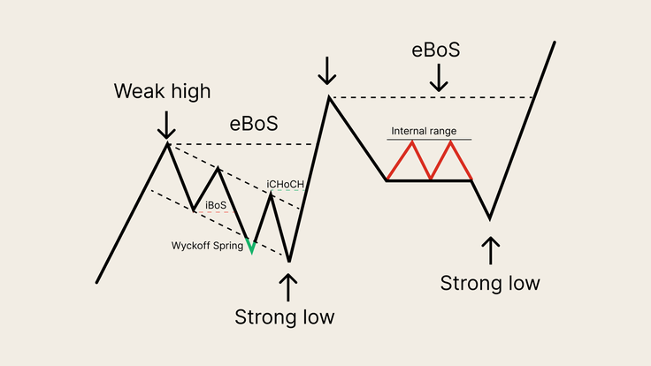 Understanding market structure in trading