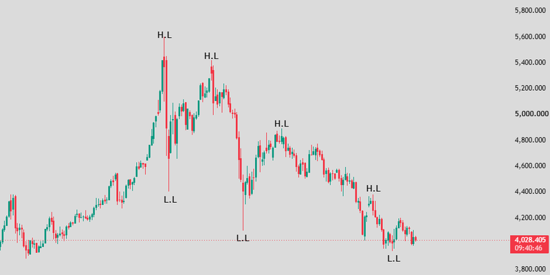 Market structure