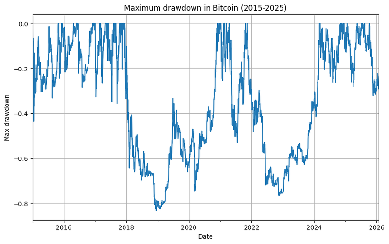 MaxDrawdown_Bitcoin_2