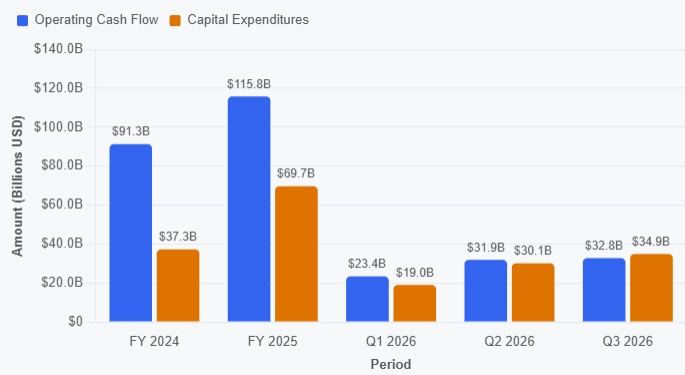 Meta Operational Cash Inflow vs. Capital Expenditure