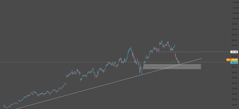 Meta stock pressured by technical and spending uncertainty